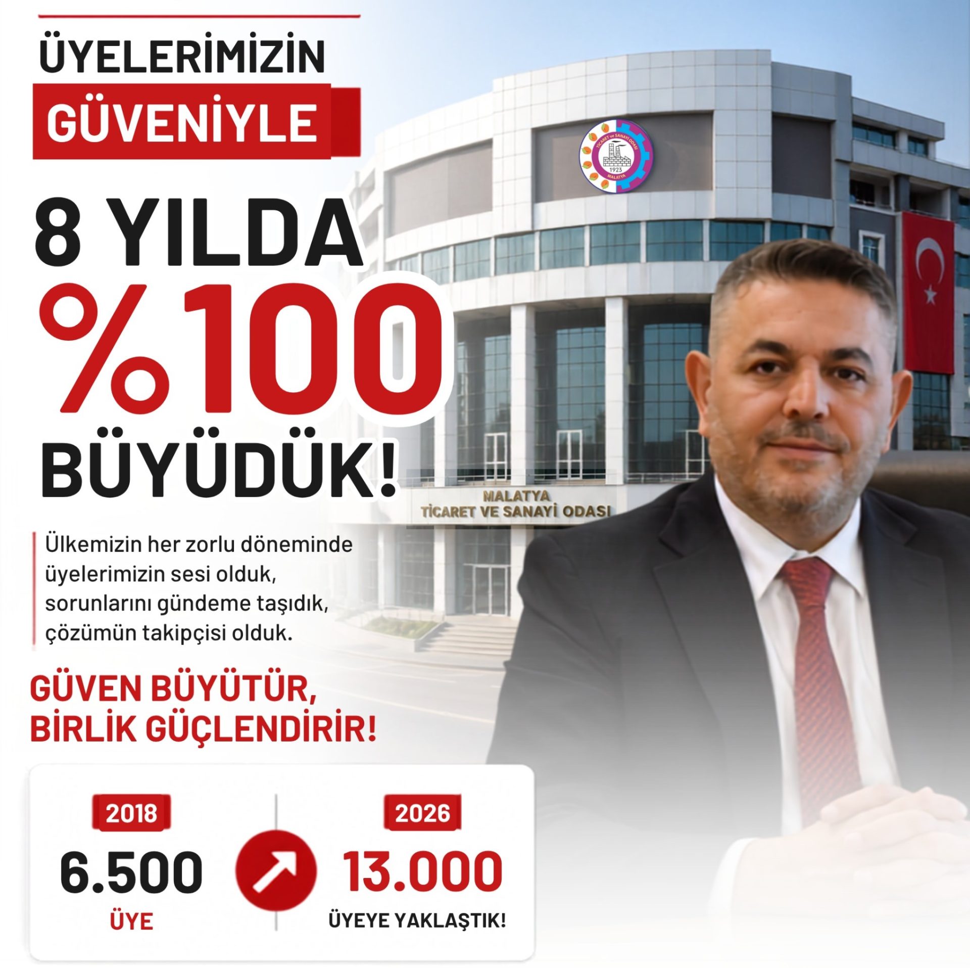 Sadıkoğlu: "8 yılda yüzde 100 artan üye sayımız, güvenin en güçlü göstergesidir"